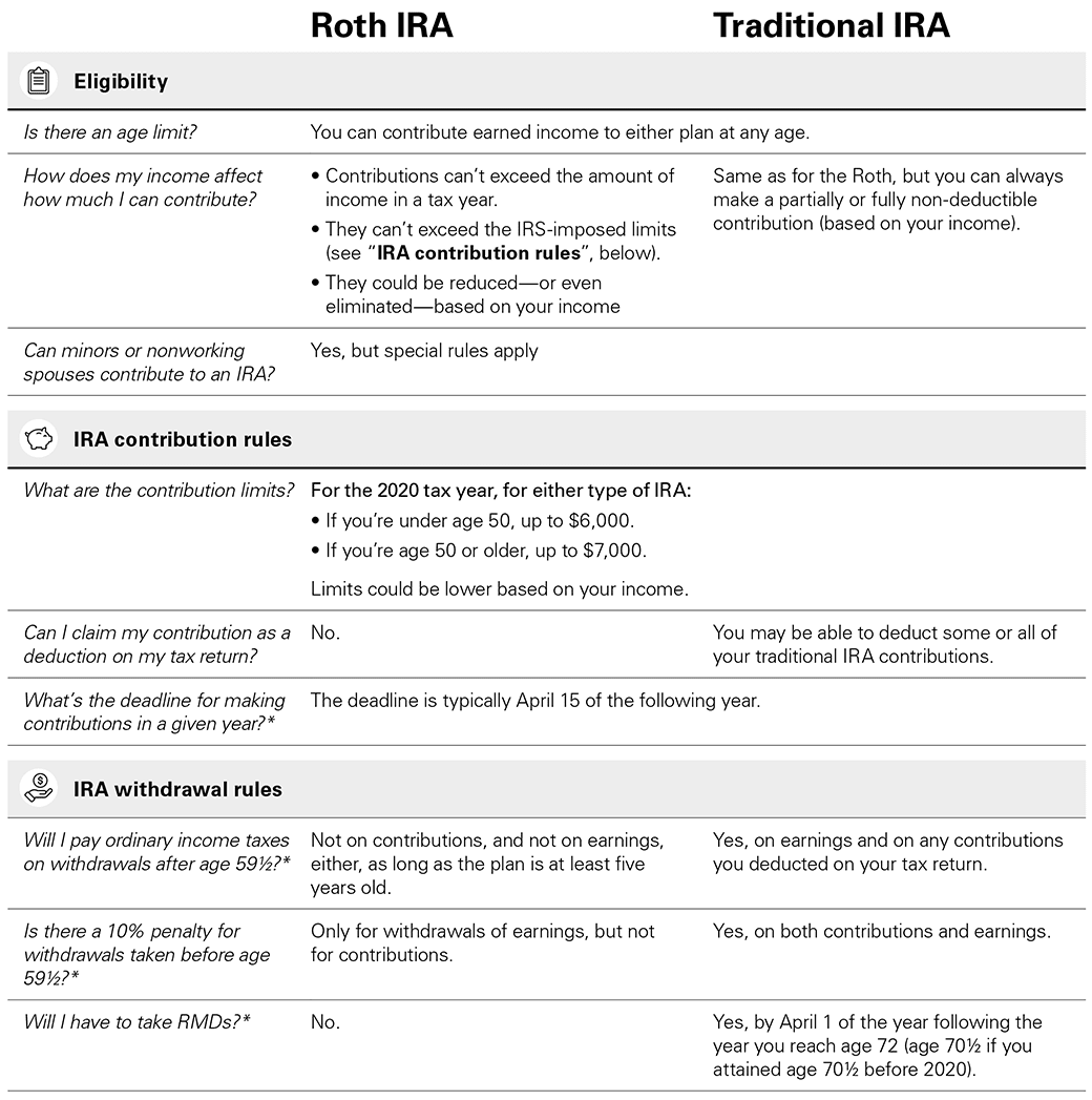 Roth vs. traditional IRAs: A comparison