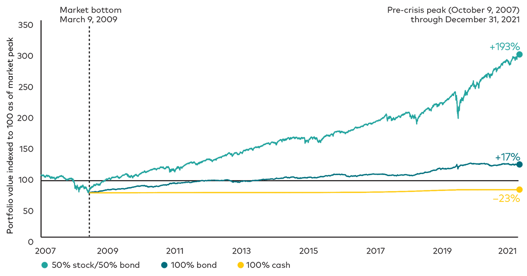 Source: FactSet.
Notes: The 50% stock/50% bond portfolio is represented by the Standard & Poor’s 500 Index and the Bloomberg U.S. Aggregate Bond Index (rebalanced monthly). The 100% bond portfolio is represented by the Bloomberg U.S. Aggregate Bond Index. The 100% cash portfolio is represented by 3-month Treasury bills. This is a hypothetical illustration.
The final account balance does not reflect any taxes or penalties that may be due upon distribution. Withdrawals from a traditional IRA before age 59½ are subject to a 10% federal penalty tax unless an exception applies.
Past performance is no guarantee of future returns. The performance of an index is not an exact representation of any particular investment, as you cannot invest directly in an index. All investments are subject to risk, including the possible loss of the money you invest.