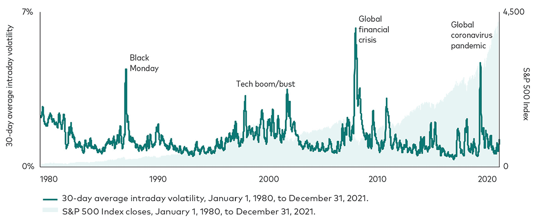 Volatility and prices for the S&P 500 Index January 1, 1980, to December 31, 2021