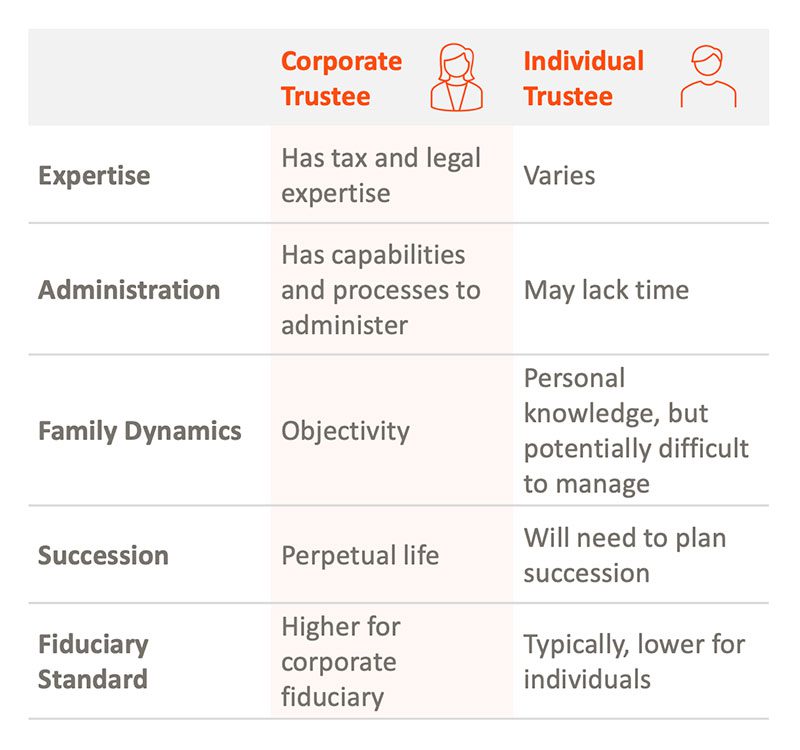 Chart comparing Corporate and Individual Trustees