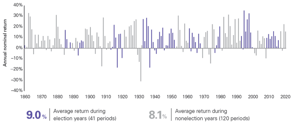 Comparing election years versus nonelection years: 60% stock/40% bond portfolio returns show no significant statistical difference