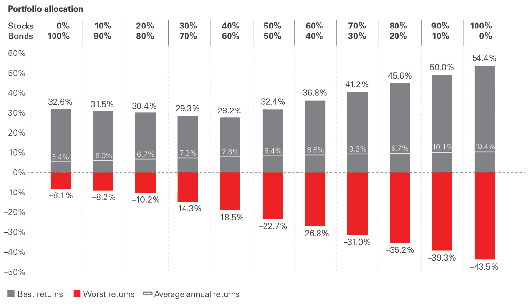 Best, worst, and average returns for various stock/bond allocations, 1926-2020