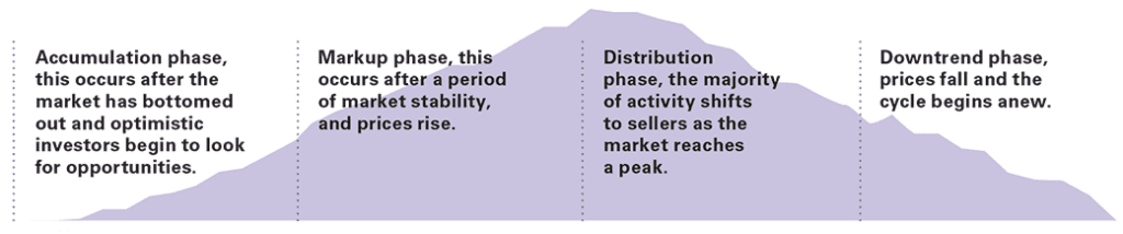 Four stages of a stock market cycle