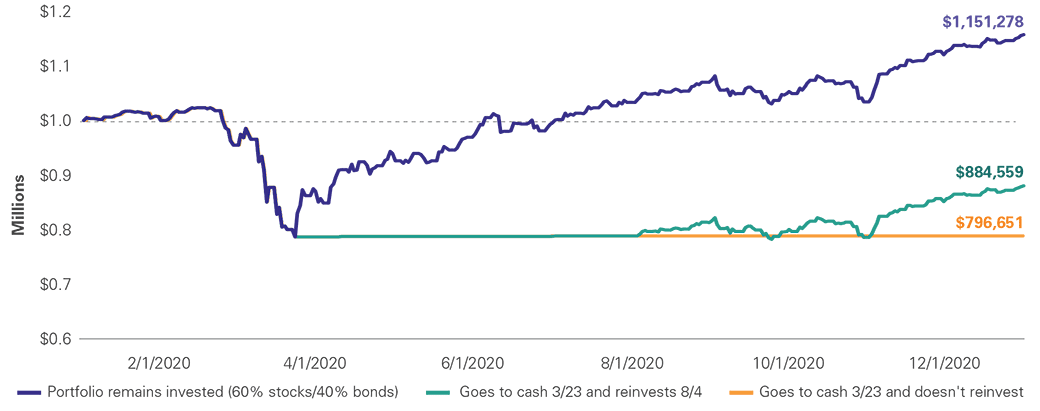 Staying the course can pay off; abandoning course can be costly Returns for a hypothetical $1 million global portfolio consisting of 60% stocks/40% bonds