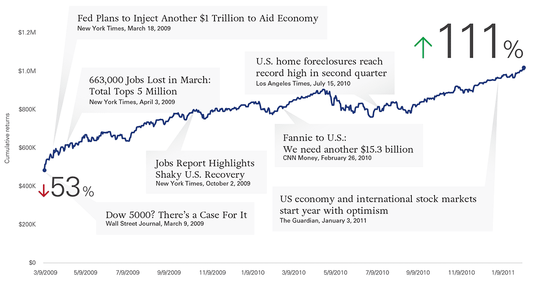 Hypothetical $1 million investment in Standard & Poor’s 500 Index at pre-crisis peak, from market bottom in 2009 to breakeven in 2011